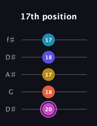 B Augmented 9th Sharp 13th guitar tab — 17th position (20 18 17 18 17) in Open D (f♯DF♯AD) · Capo 1