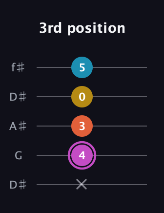 B Augmented Added 2nd guitar tab — 3rd position (x 4 3 0 5) in Open D (f♯DF♯AD) · Capo 1
