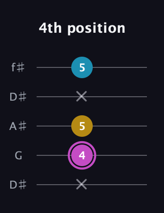 B Augmented Flat 13th guitar tab — 4th position (x 4 5 x 5) in Open D (f♯DF♯AD) · Capo 1