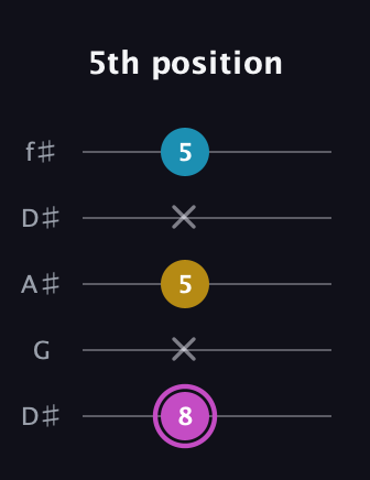 B Augmented Flat 13th guitar tab — 5th position (8 x 5 x 5) in Open D (f♯DF♯AD) · Capo 1