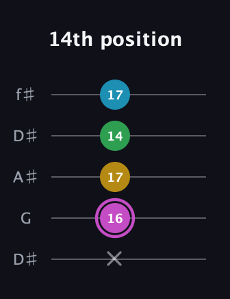 B Augmented Flat 5th guitar tab — 14th position (x 16 17 14 17) in Open D (f♯DF♯AD) · Capo 1