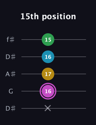B Augmented Flat 5th guitar tab — 15th position (x 16 17 16 15) in Open D (f♯DF♯AD) · Capo 1