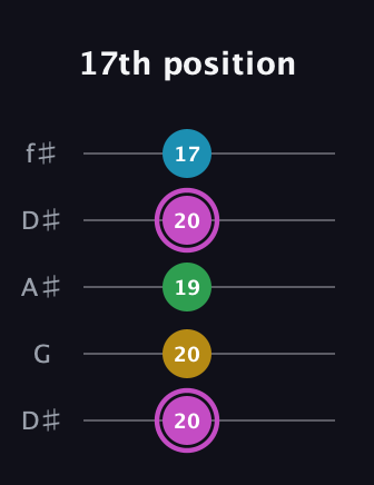 B Augmented Flat 5th guitar tab — 17th position (20 20 19 20 17) in Open D (f♯DF♯AD) · Capo 1