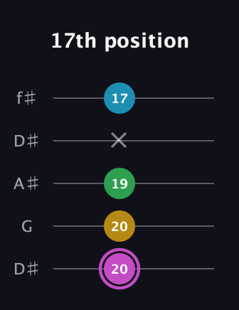 B Augmented Flat 5th guitar tab — 17th position (20 20 19 x 17) in Open D (f♯DF♯AD) · Capo 1