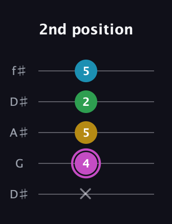 B Augmented Flat 5th guitar tab — 2nd position (x 4 5 2 5) in Open D (f♯DF♯AD) · Capo 1