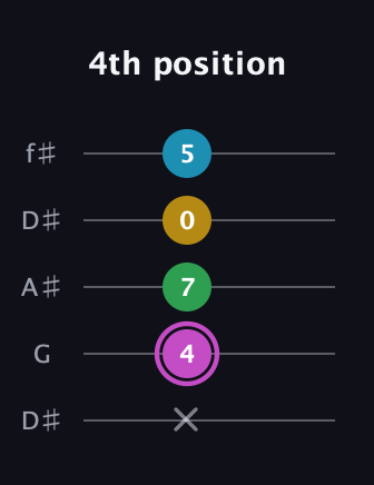B Augmented Flat 5th guitar tab — 4th position (x 4 7 0 5) in Open D (f♯DF♯AD) · Capo 1