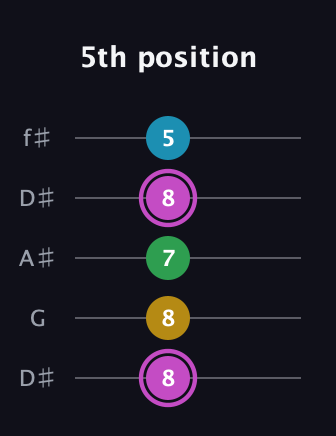 B Augmented Flat 5th guitar tab — 5th position (8 8 7 8 5) in Open D (f♯DF♯AD) · Capo 1