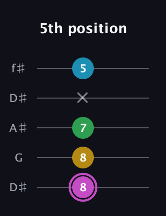 B Augmented Flat 5th guitar tab — 5th position (8 8 7 x 5) in Open D (f♯DF♯AD) · Capo 1
