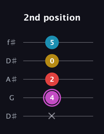 B Augmented Flat 9th guitar tab — 2nd position (x 4 2 0 5) in Open D (f♯DF♯AD) · Capo 1