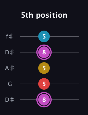 B Augmented Flat 9th guitar tab — 5th position (8 5 5 8 5) in Open D (f♯DF♯AD) · Capo 1