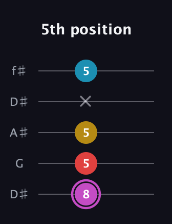 B Augmented Flat 9th guitar tab — 5th position (8 5 5 x 5) in Open D (f♯DF♯AD) · Capo 1