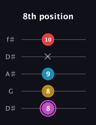 B Augmented Flat 9th guitar tab — 8th position (8 8 9 x 10) in Open D (f♯DF♯AD) · Capo 1