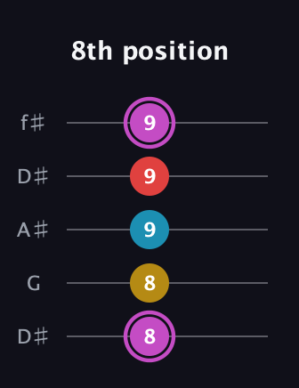 B Augmented Flat 9th guitar tab — 8th position (8 8 9 9 9) in Open D (f♯DF♯AD) · Capo 1