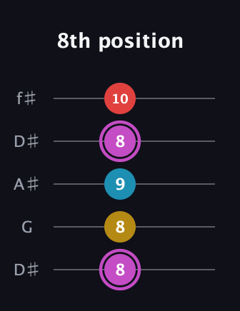 B Augmented Flat 9th guitar tab — 8th position (8 8 9 8 10) in Open D (f♯DF♯AD) · Capo 1