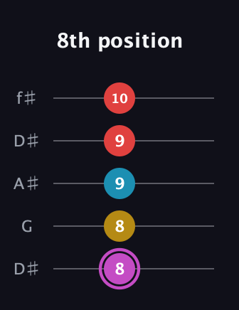 B Augmented Flat 9th guitar tab — 8th position (8 8 9 9 10) in Open D (f♯DF♯AD) · Capo 1
