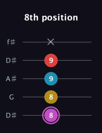 B Augmented Flat 9th guitar tab — 8th position (8 8 9 9 x) in Open D (f♯DF♯AD) · Capo 1