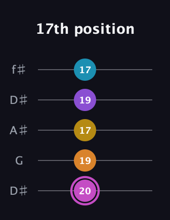 B Augmented-major 7th Sharp 9th guitar tab — 17th position (20 19 17 19 17) in Open D (f♯DF♯AD) · Capo 1