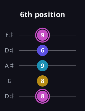 B Augmented Sharp 13th guitar tab — 6th position (8 8 9 6 9) in Open D (f♯DF♯AD) · Capo 1