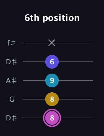 B Augmented Sharp 13th guitar tab — 6th position (8 8 9 6 x) in Open D (f♯DF♯AD) · Capo 1