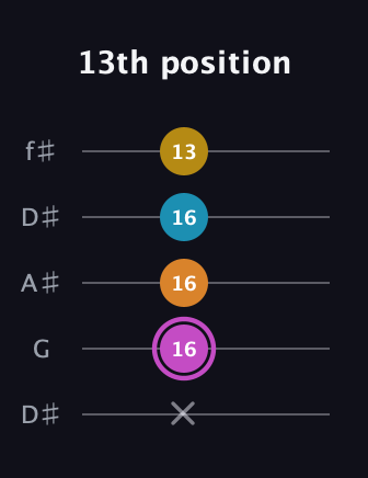 B Augmented Sharp 9th guitar tab — 13th position (x 16 16 16 13) in Open D (f♯DF♯AD) · Capo 1
