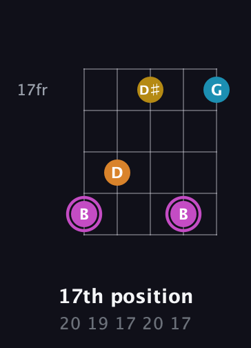 B Augmented Sharp 9th guitar chord — 17th position (20 19 17 20 17) fretboard diagram in Open D (f♯DF♯AD) · Capo 1