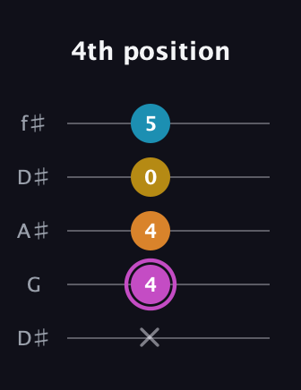 B Augmented Sharp 9th guitar tab — 4th position (x 4 4 0 5) in Open D (f♯DF♯AD) · Capo 1