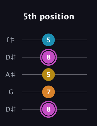 B Augmented Sharp 9th guitar tab — 5th position (8 7 5 8 5) in Open D (f♯DF♯AD) · Capo 1