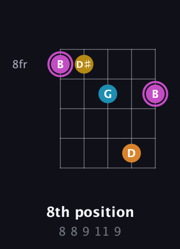 B Augmented Sharp 9th guitar chord — 8th position (8 8 9 11 9) fretboard diagram in Open D (f♯DF♯AD) · Capo 1