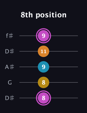 B Augmented Sharp 9th guitar tab — 8th position (8 8 9 11 9) in Open D (f♯DF♯AD) · Capo 1