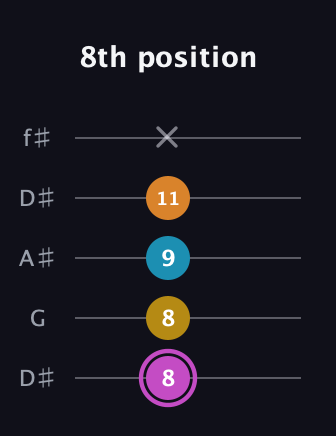 B Augmented Sharp 9th guitar tab — 8th position (8 8 9 11 x) in Open D (f♯DF♯AD) · Capo 1
