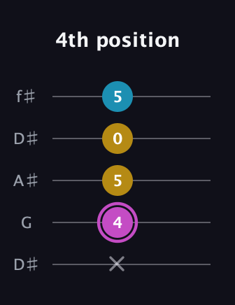 B Augmented guitar tab — 4th position (x 4 5 0 5) in Open D (f♯DF♯AD) · Capo 1