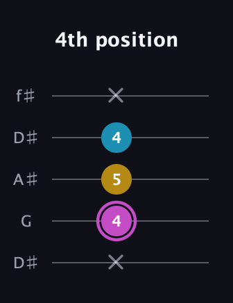 B Augmented guitar tab — 4th position (x 4 5 4 x) in Open D (f♯DF♯AD) · Capo 1