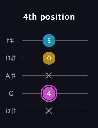 B Augmented guitar tab — 4th position (x 4 x 0 5) in Open D (f♯DF♯AD) · Capo 1