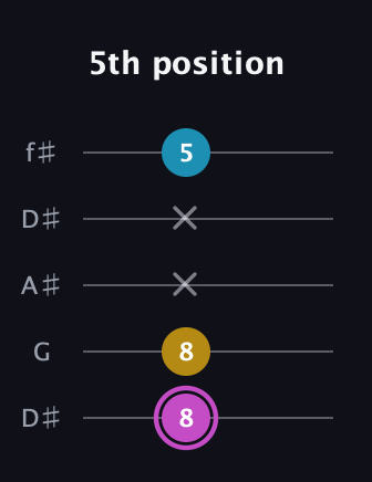 B Augmented guitar tab — 5th position (8 8 x x 5) in Open D (f♯DF♯AD) · Capo 1