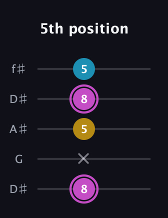 B Augmented guitar tab — 5th position (8 x 5 8 5) in Open D (f♯DF♯AD) · Capo 1