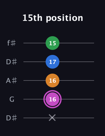 B Diminished 7th Sharp 9th guitar tab — 15th position (x 16 16 17 15) in Open D (f♯DF♯AD) · Capo 1