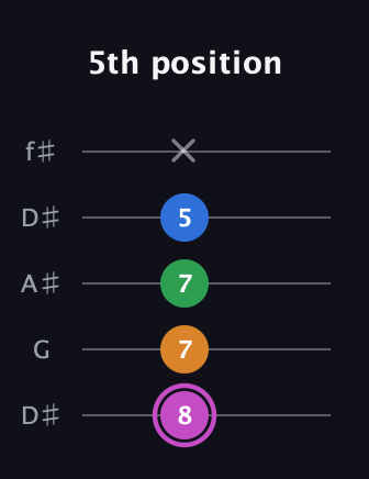 B Diminished 7th Sharp 9th guitar tab — 5th position (8 7 7 5 x) in Open D (f♯DF♯AD) · Capo 1
