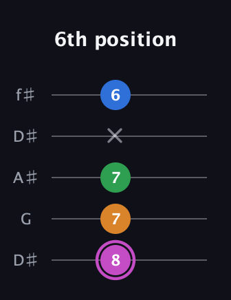 B Diminished 7th Sharp 9th guitar tab — 6th position (8 7 7 x 6) in Open D (f♯DF♯AD) · Capo 1
