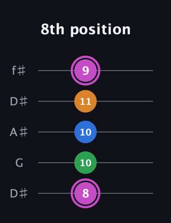 B Diminished 7th Sharp 9th guitar tab — 8th position (8 10 10 11 9) in Open D (f♯DF♯AD) · Capo 1
