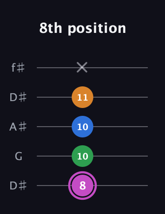 B Diminished 7th Sharp 9th guitar tab — 8th position (8 10 10 11 x) in Open D (f♯DF♯AD) · Capo 1