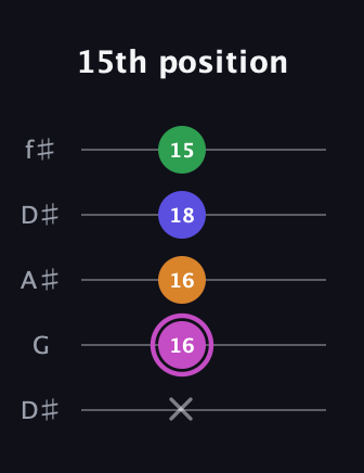B Diminished Sharp 13th guitar tab — 15th position (x 16 16 18 15) in Open D (f♯DF♯AD) · Capo 1
