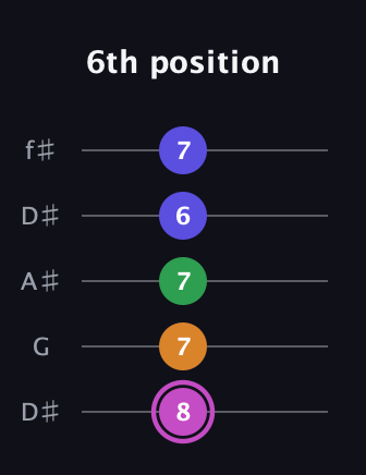 B Diminished Sharp 13th guitar tab — 6th position (8 7 7 6 7) in Open D (f♯DF♯AD) · Capo 1