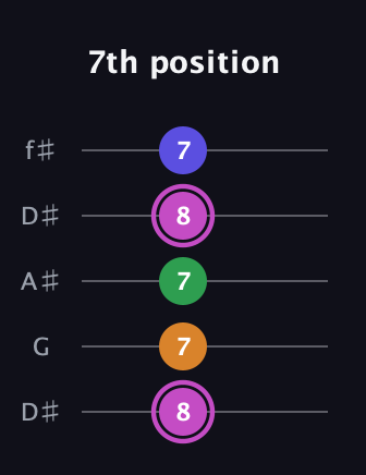 B Diminished Sharp 13th guitar tab — 7th position (8 7 7 8 7) in Open D (f♯DF♯AD) · Capo 1