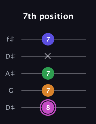 B Diminished Sharp 13th guitar tab — 7th position (8 7 7 x 7) in Open D (f♯DF♯AD) · Capo 1