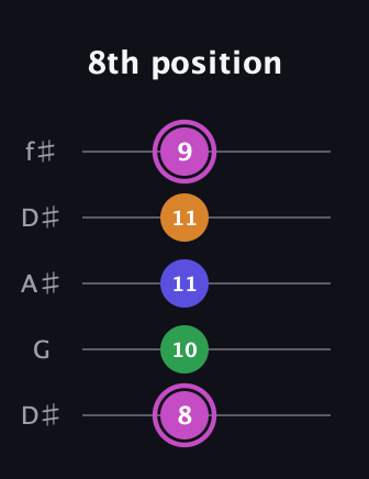 B Diminished Sharp 13th guitar tab — 8th position (8 10 11 11 9) in Open D (f♯DF♯AD) · Capo 1