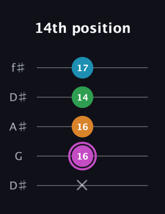 B Diminished Sharp 5th guitar tab — 14th position (x 16 16 14 17) in Open D (f♯DF♯AD) · Capo 1