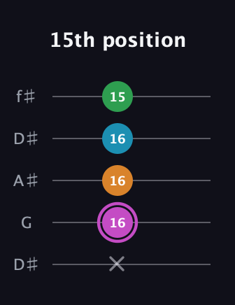 B Diminished Sharp 5th guitar tab — 15th position (x 16 16 16 15) in Open D (f♯DF♯AD) · Capo 1