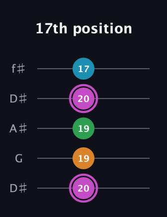B Diminished Sharp 5th guitar tab — 17th position (20 19 19 20 17) in Open D (f♯DF♯AD) · Capo 1
