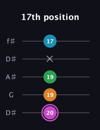 B Diminished Sharp 5th guitar tab — 17th position (20 19 19 x 17) in Open D (f♯DF♯AD) · Capo 1