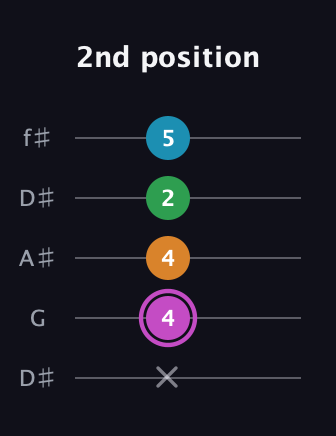 B Diminished Sharp 5th guitar tab — 2nd position (x 4 4 2 5) in Open D (f♯DF♯AD) · Capo 1